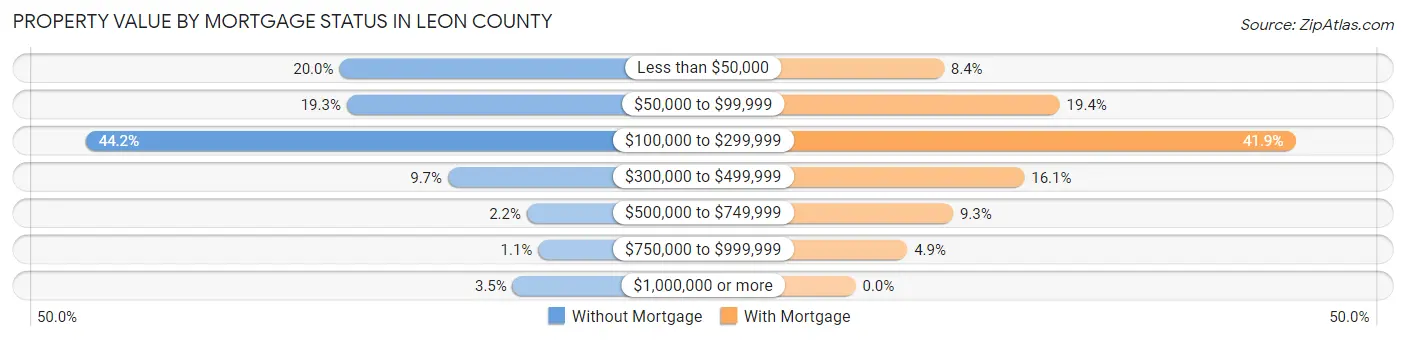 Property Value by Mortgage Status in Leon County