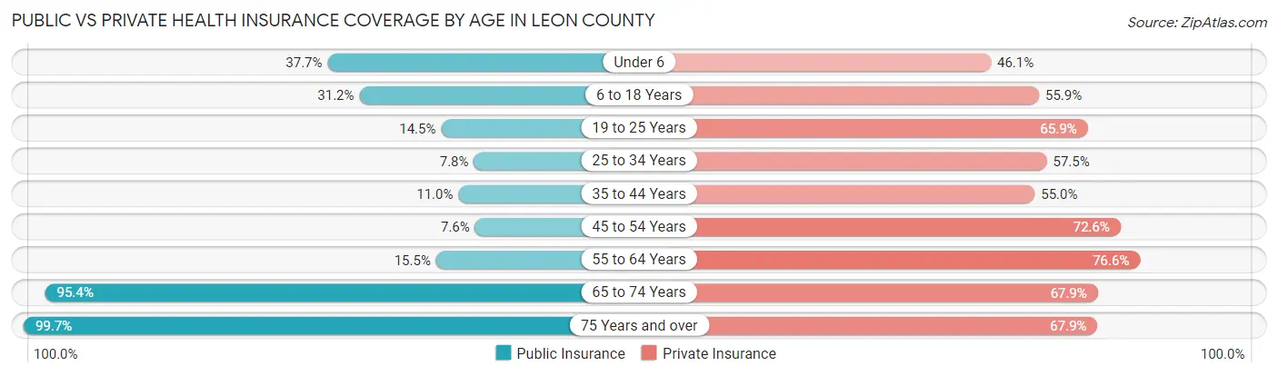 Public vs Private Health Insurance Coverage by Age in Leon County