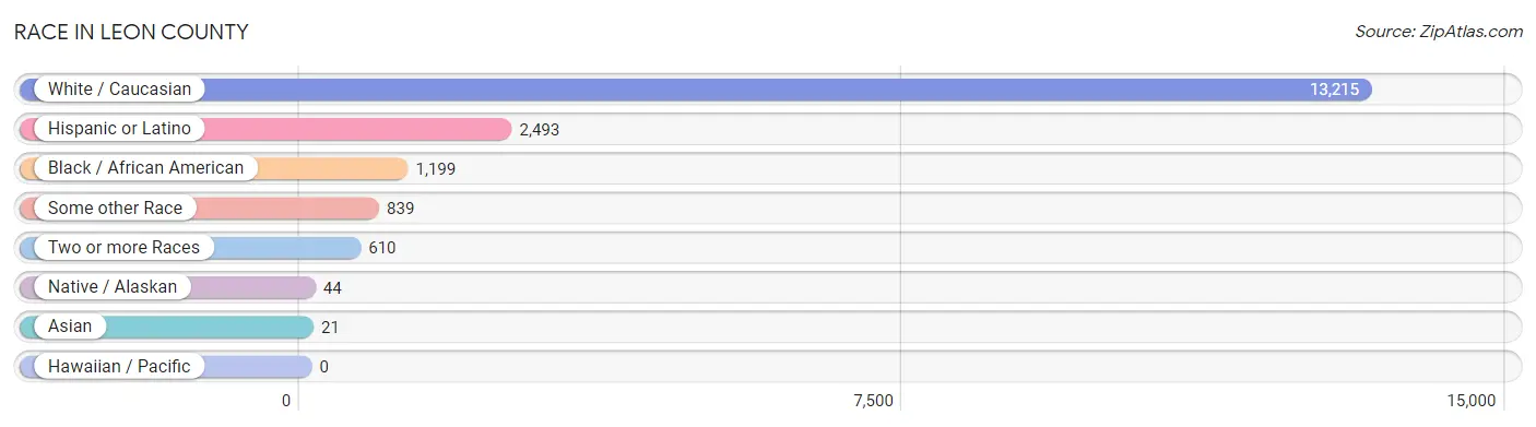 Race in Leon County