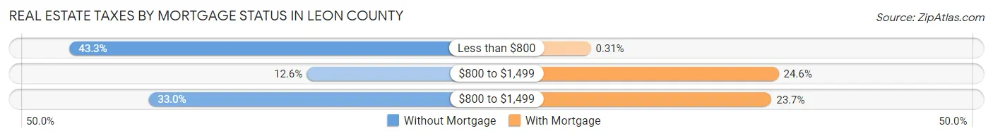 Real Estate Taxes by Mortgage Status in Leon County