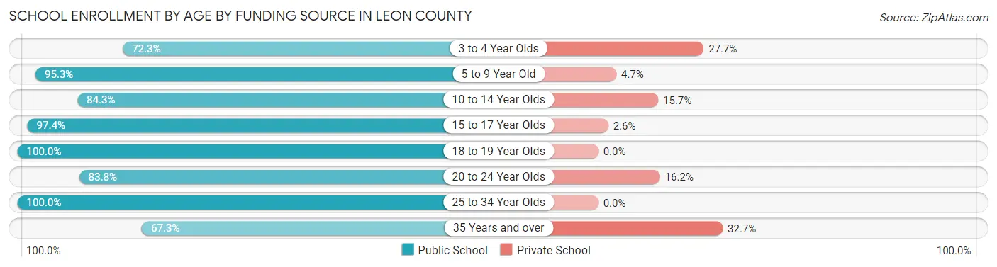 School Enrollment by Age by Funding Source in Leon County
