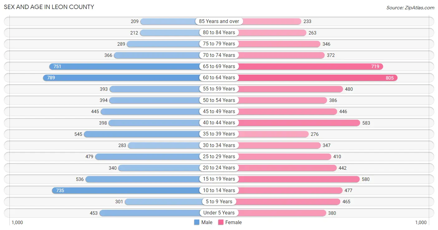 Sex and Age in Leon County
