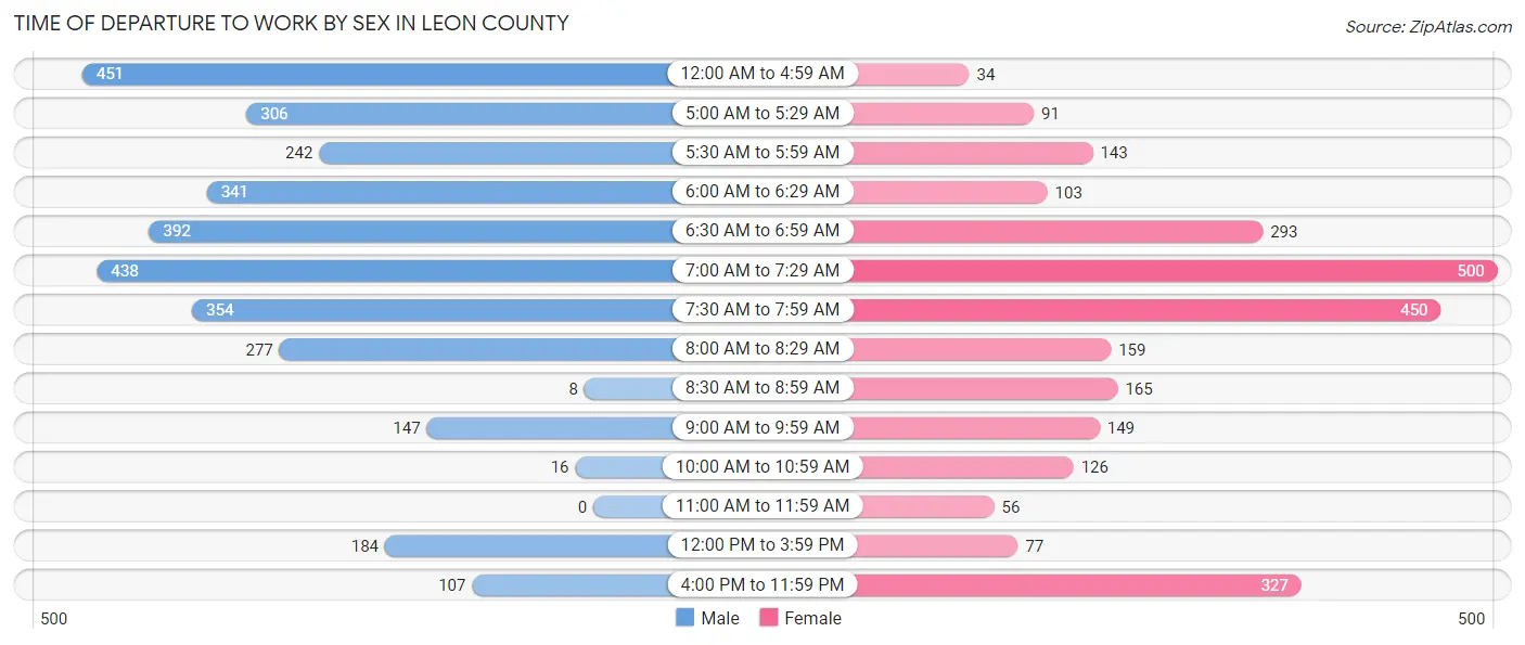 Time of Departure to Work by Sex in Leon County
