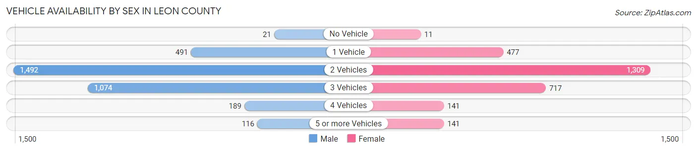 Vehicle Availability by Sex in Leon County