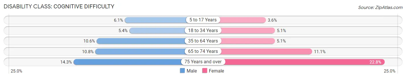 Disability in Liberty County: <span>Cognitive Difficulty</span>
