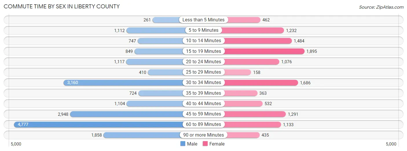 Commute Time by Sex in Liberty County
