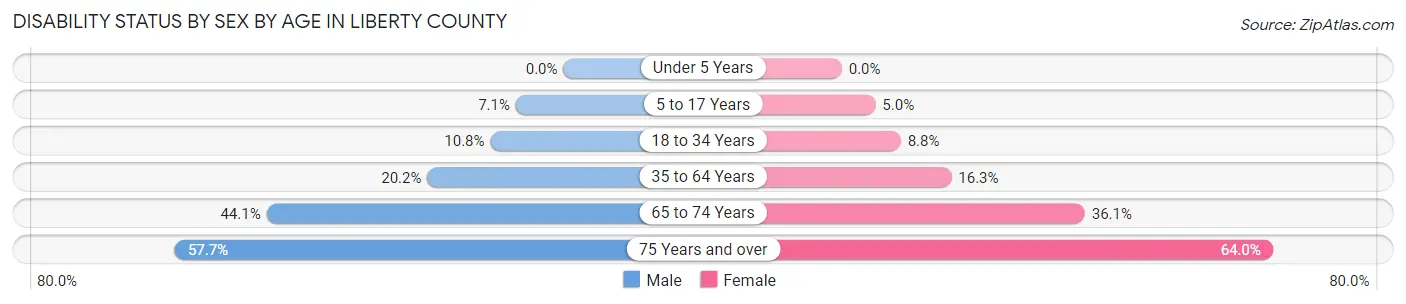 Disability Status by Sex by Age in Liberty County