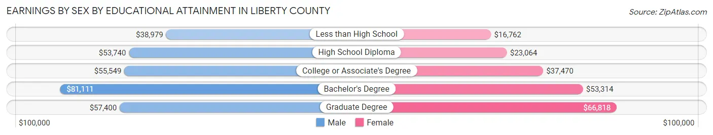Earnings by Sex by Educational Attainment in Liberty County