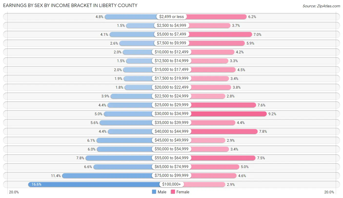 Earnings by Sex by Income Bracket in Liberty County