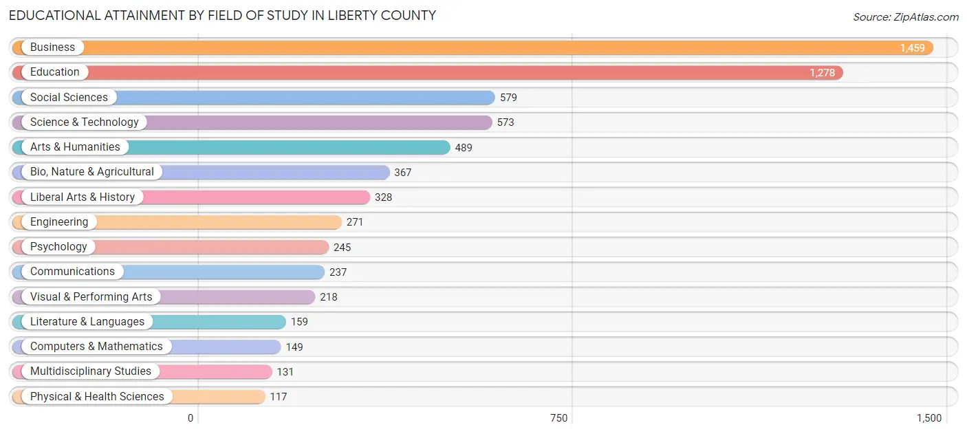Educational Attainment by Field of Study in Liberty County