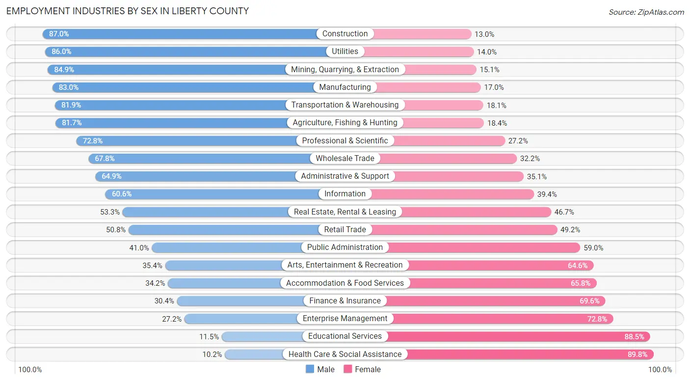 Employment Industries by Sex in Liberty County