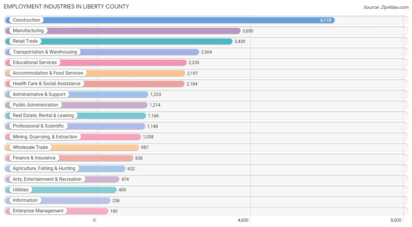 Employment Industries in Liberty County