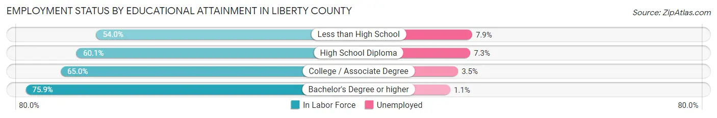 Employment Status by Educational Attainment in Liberty County