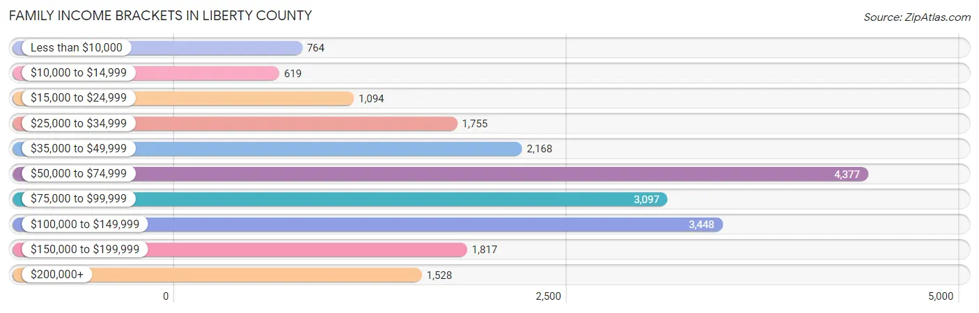 Family Income Brackets in Liberty County