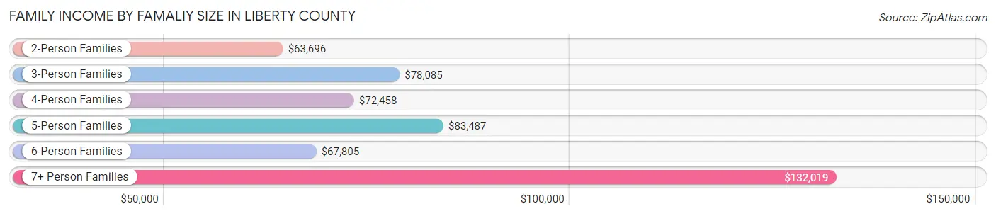 Family Income by Famaliy Size in Liberty County