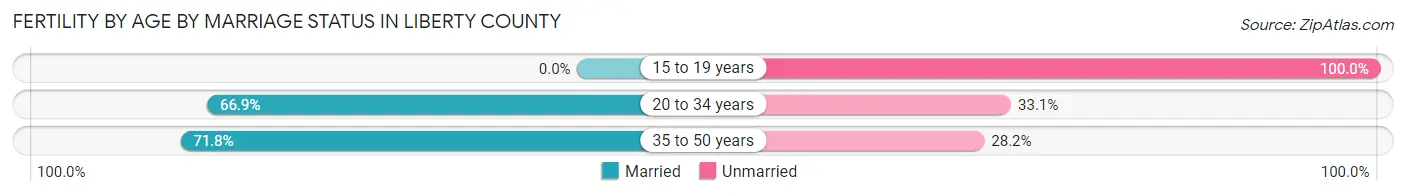 Female Fertility by Age by Marriage Status in Liberty County