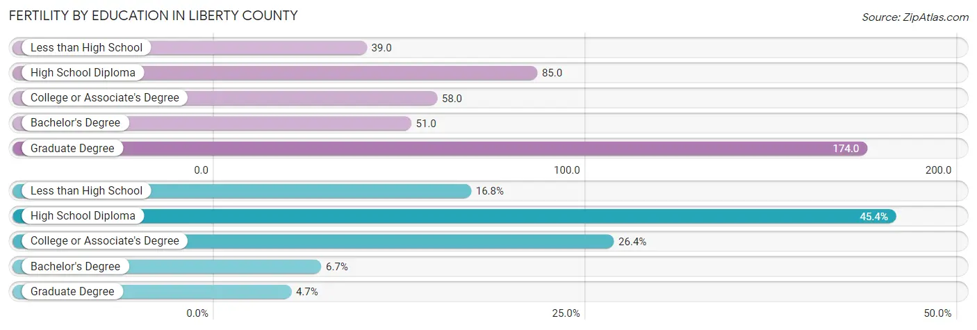 Female Fertility by Education Attainment in Liberty County