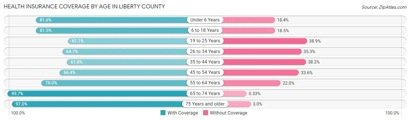 Health Insurance Coverage by Age in Liberty County