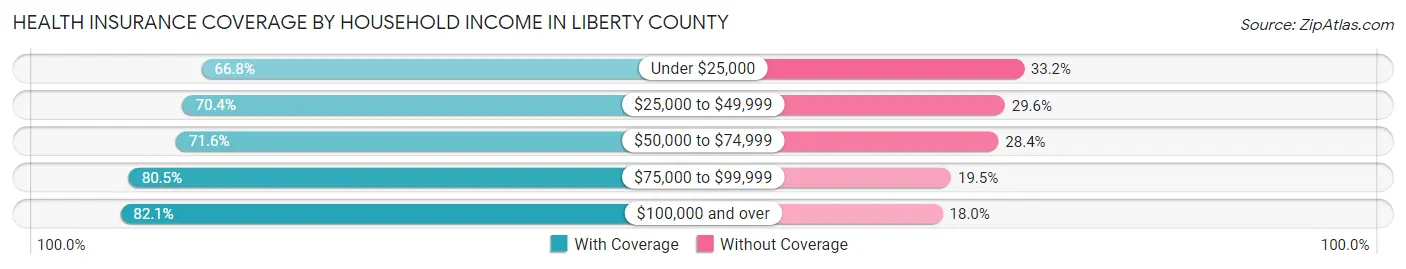 Health Insurance Coverage by Household Income in Liberty County