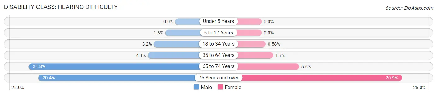 Disability in Liberty County: <span>Hearing Difficulty</span>
