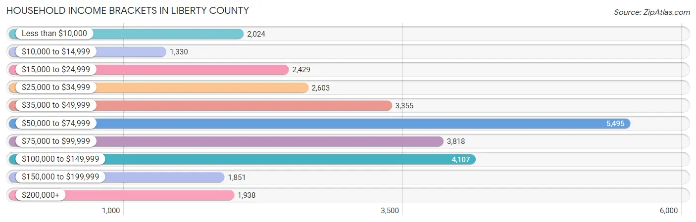 Household Income Brackets in Liberty County