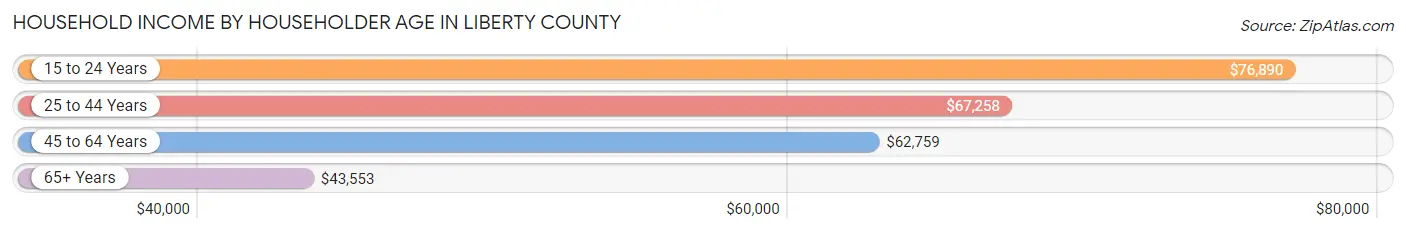 Household Income by Householder Age in Liberty County