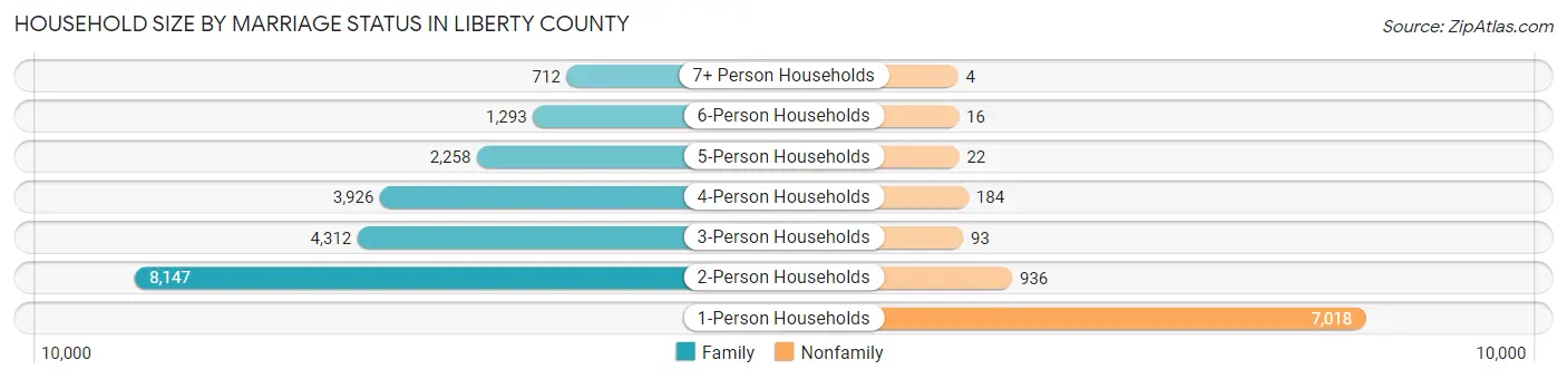 Household Size by Marriage Status in Liberty County