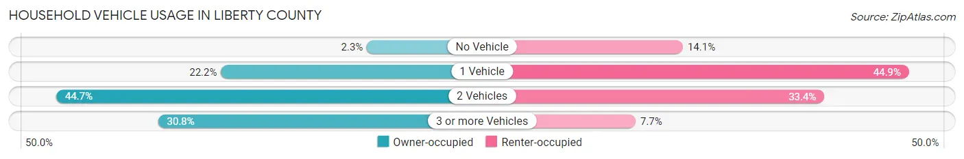 Household Vehicle Usage in Liberty County