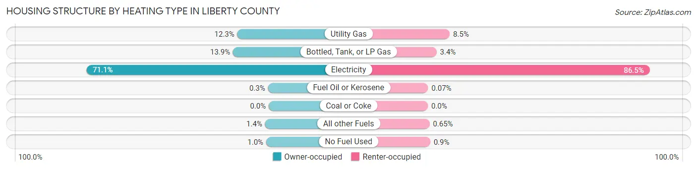 Housing Structure by Heating Type in Liberty County