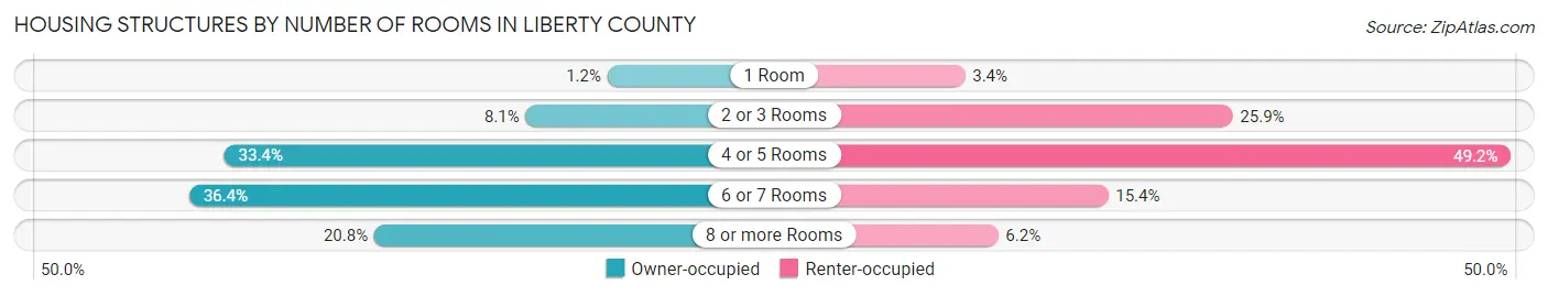 Housing Structures by Number of Rooms in Liberty County