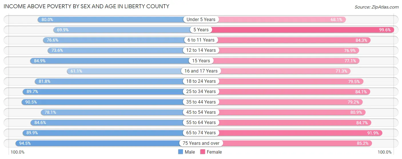 Income Above Poverty by Sex and Age in Liberty County