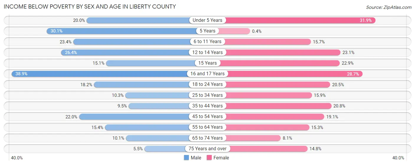 Income Below Poverty by Sex and Age in Liberty County