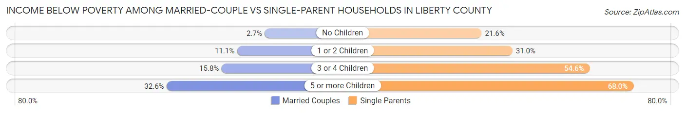 Income Below Poverty Among Married-Couple vs Single-Parent Households in Liberty County
