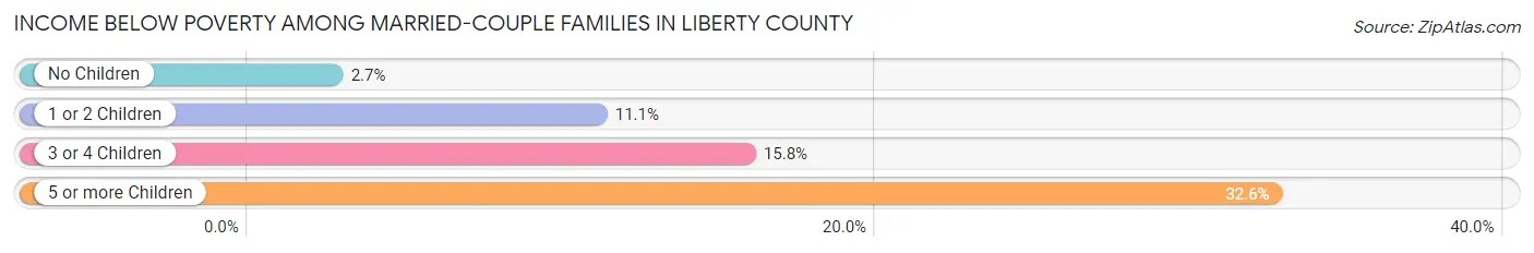 Income Below Poverty Among Married-Couple Families in Liberty County