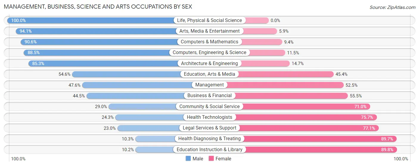 Management, Business, Science and Arts Occupations by Sex in Liberty County