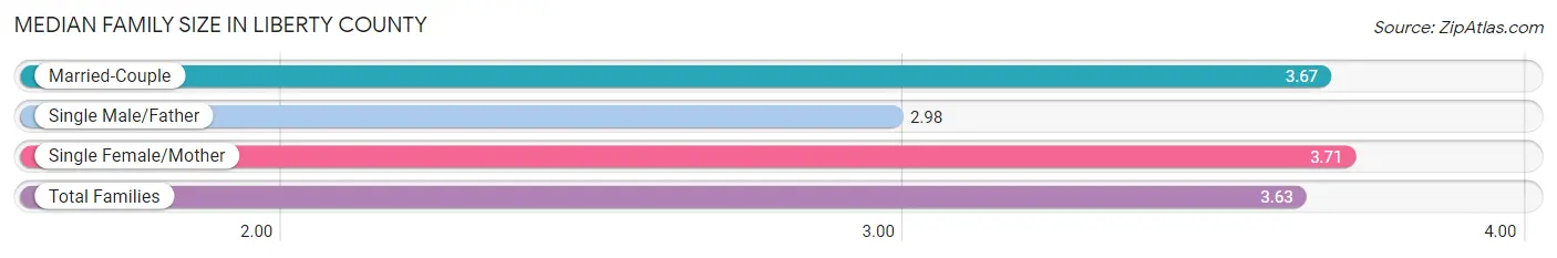 Median Family Size in Liberty County
