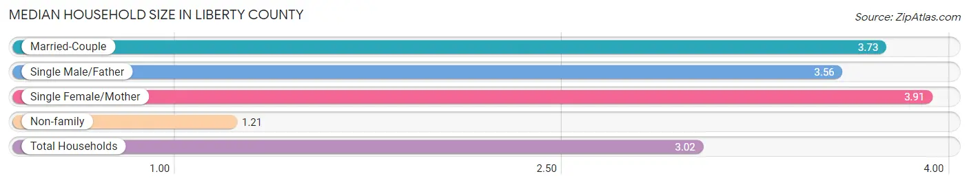 Median Household Size in Liberty County