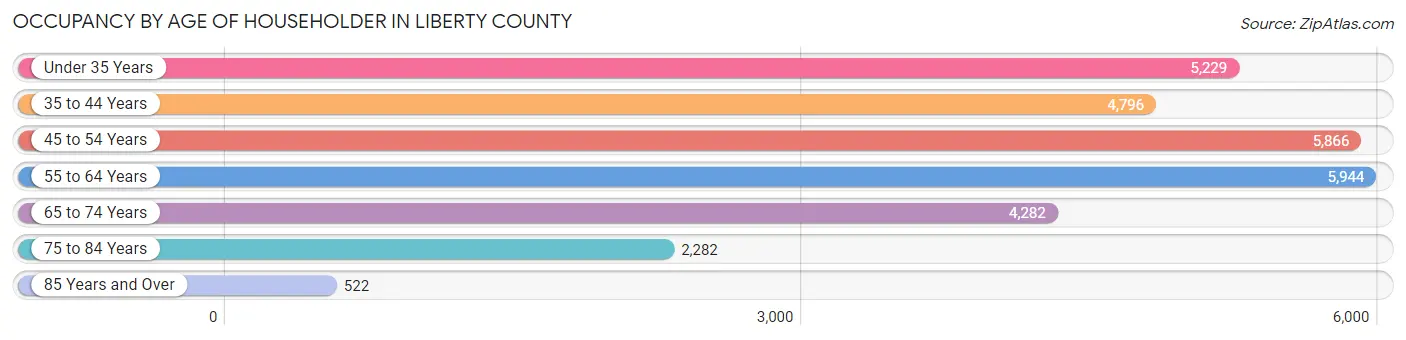 Occupancy by Age of Householder in Liberty County