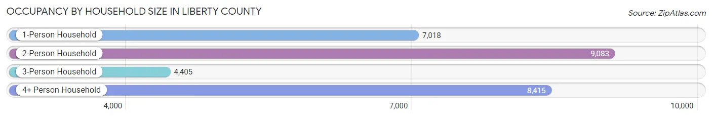Occupancy by Household Size in Liberty County