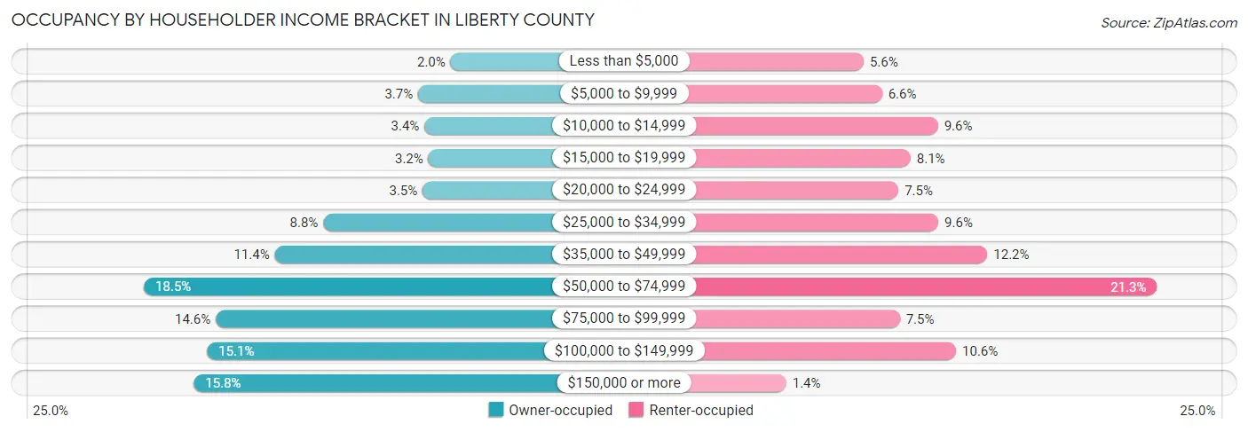 Occupancy by Householder Income Bracket in Liberty County