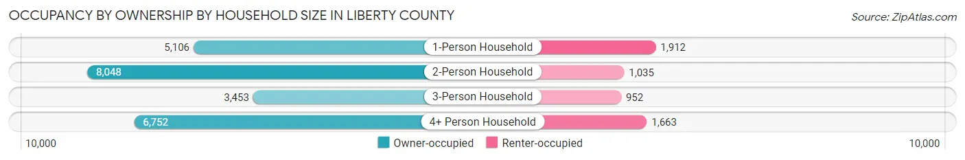 Occupancy by Ownership by Household Size in Liberty County