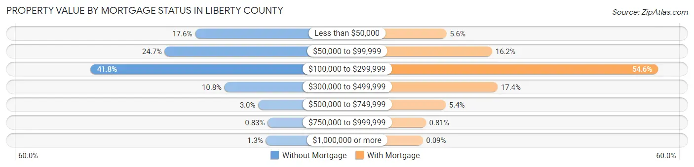 Property Value by Mortgage Status in Liberty County