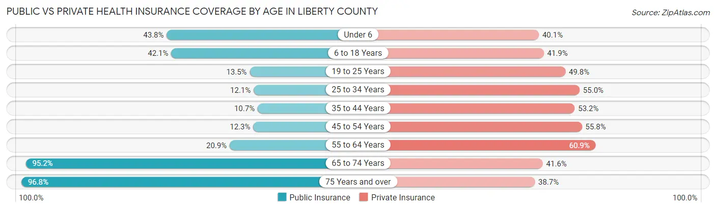 Public vs Private Health Insurance Coverage by Age in Liberty County