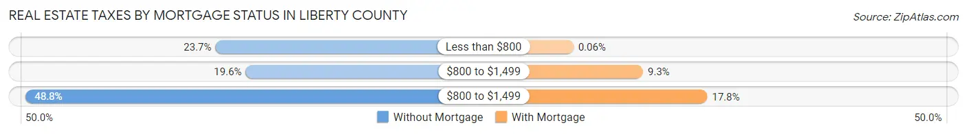 Real Estate Taxes by Mortgage Status in Liberty County