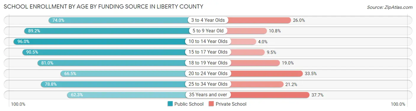 School Enrollment by Age by Funding Source in Liberty County