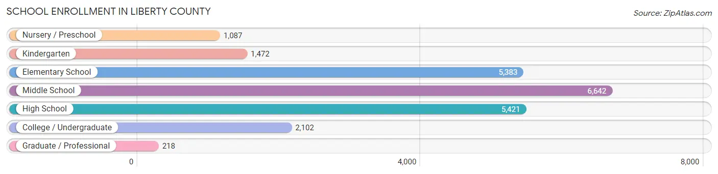 School Enrollment in Liberty County