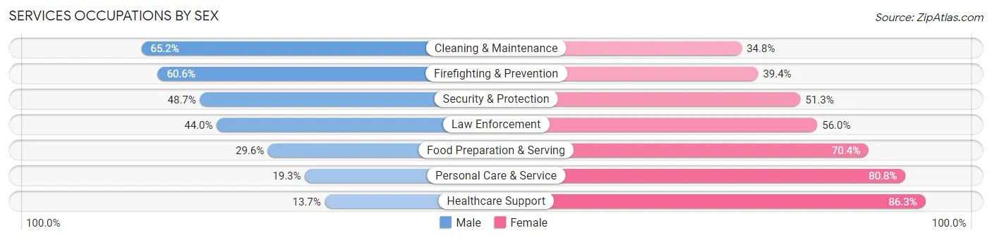 Services Occupations by Sex in Liberty County
