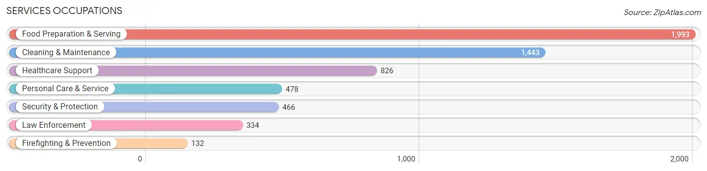 Services Occupations in Liberty County