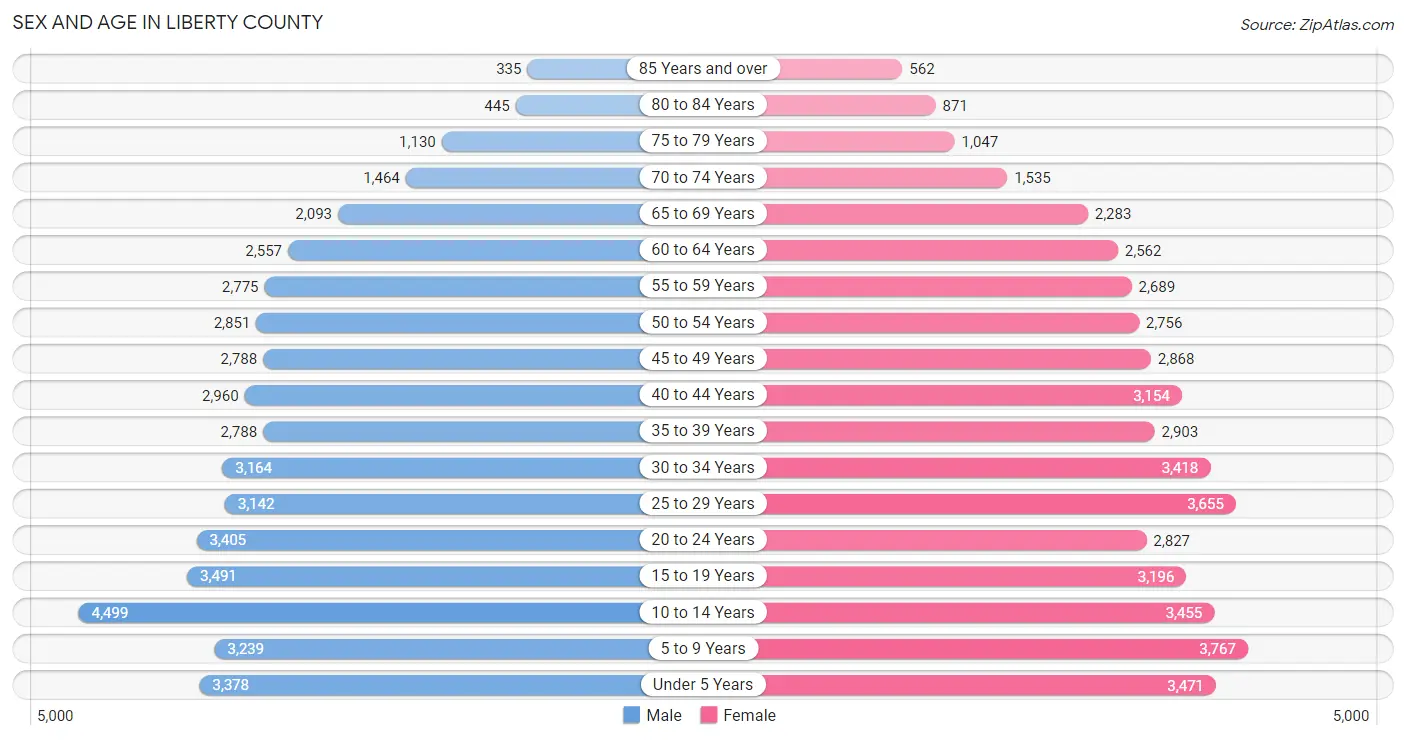 Sex and Age in Liberty County