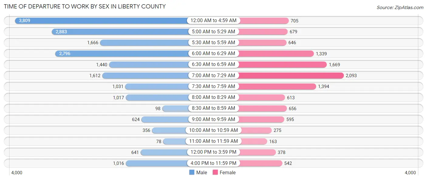 Time of Departure to Work by Sex in Liberty County